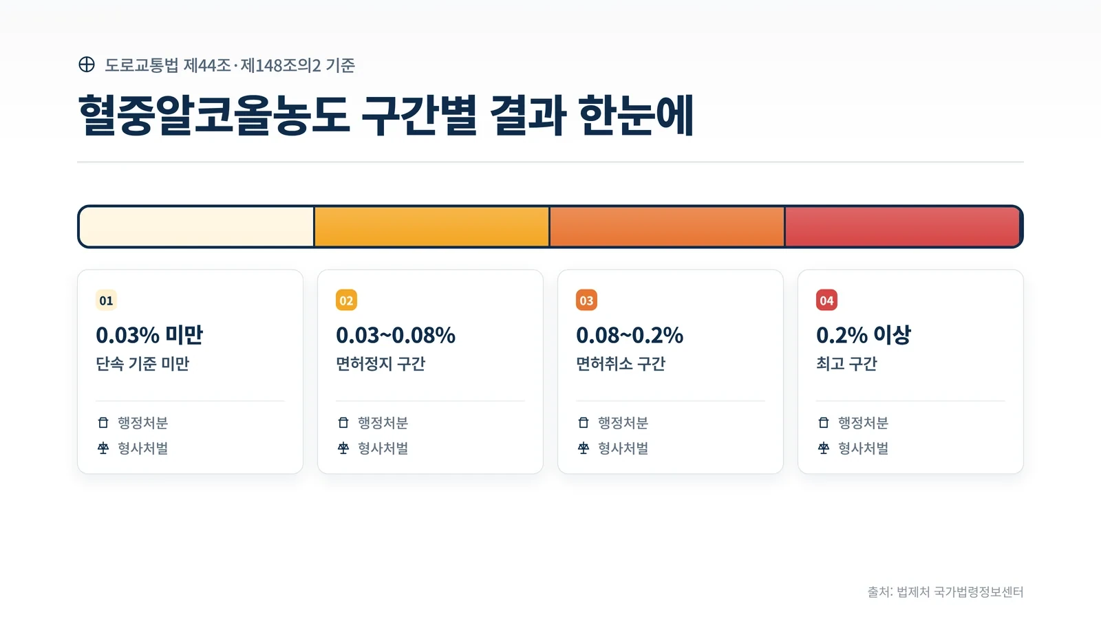 혈중알코올농도 구간별 결과를 정리한 인포그래픽