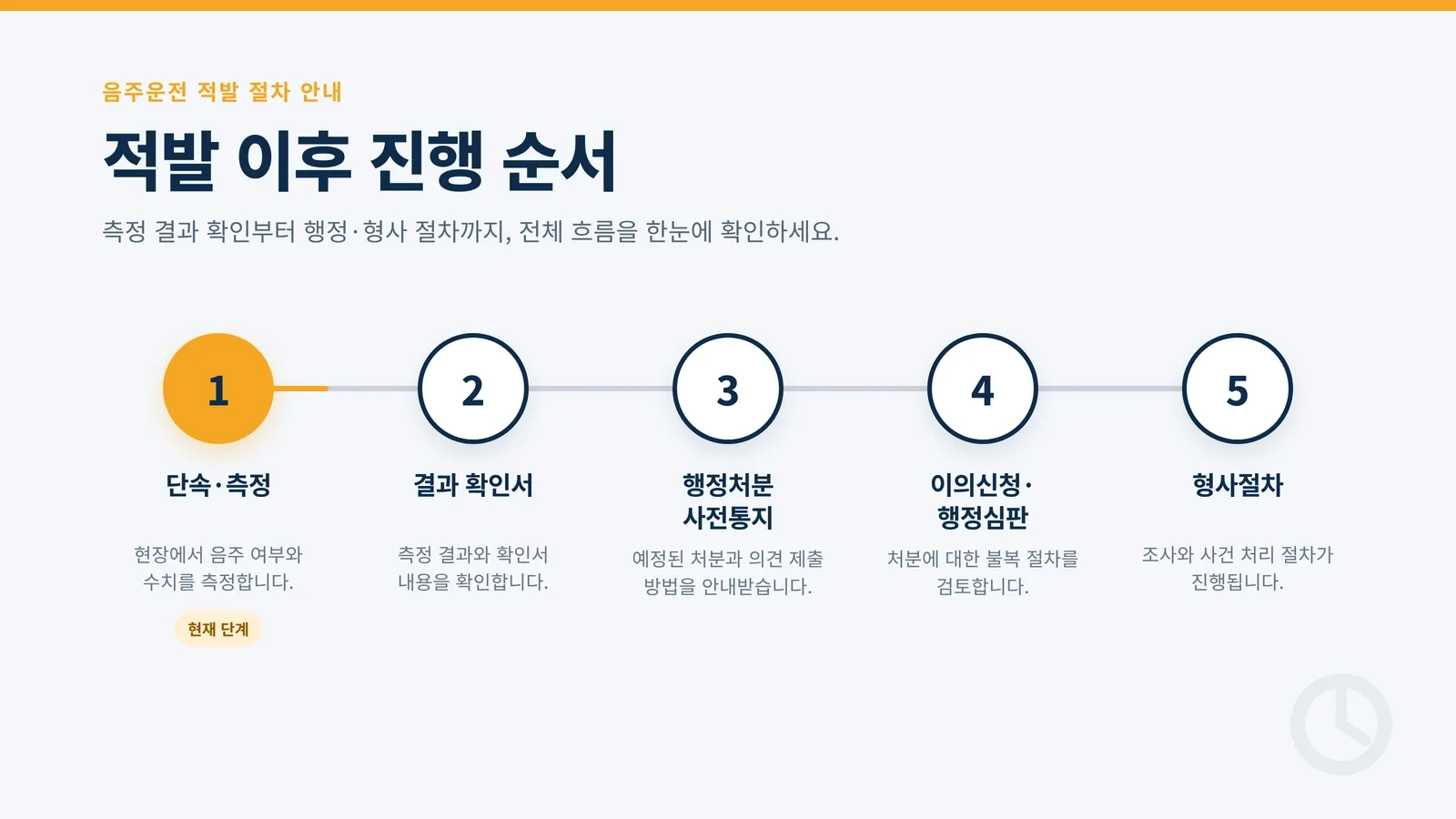적발 이후 진행 순서를 5단계로 정리한 절차 다이어그램